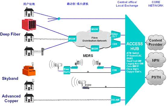 WISP无线宽带解决方案(图四)
