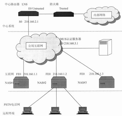实现VPDN广域网通信