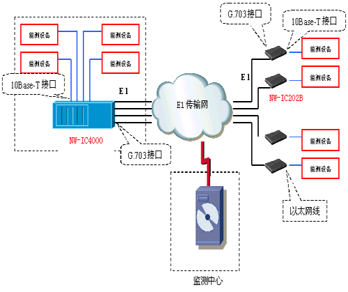 监控系统与中心互联