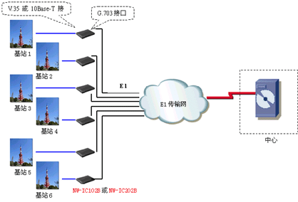 移动基站与中心互联