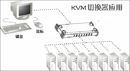 机房管理轻松实现 一拖八KVM切换器选购(图)(图一)