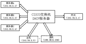 网管经验： 交换机做DHCP服务器(图)