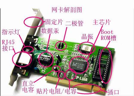 网络基础必修课 图解网卡硬件篇一（图二）