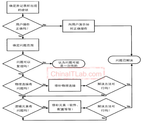 超级网管员制胜手册之综合故障诊断A篇(图一)