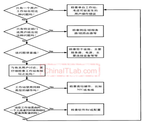 超级网管员制胜手册之综合故障诊断A篇(图二)