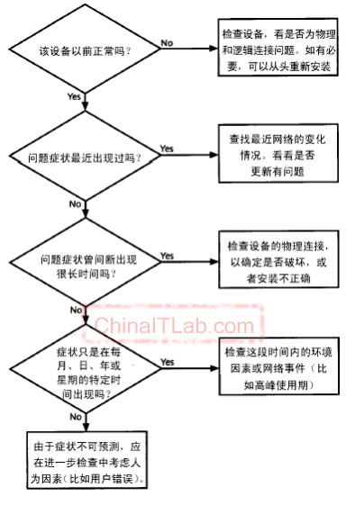 超级网管员制胜手册之综合故障诊断A篇(图三)