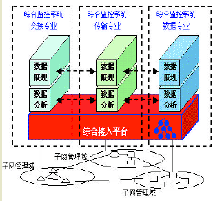 以客户为中心的综合网管建设思路(图一)