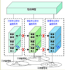 以客户为中心的综合网管建设思路(图二)