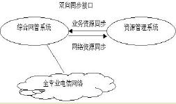 以客户为中心的综合网管建设思路(图三)