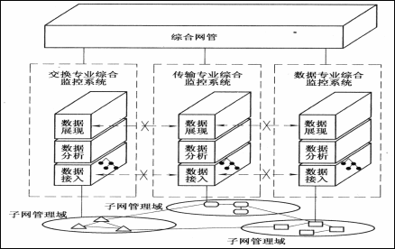 综合网管整合资源新思路(图一)