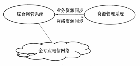 综合网管整合资源新思路(图三)