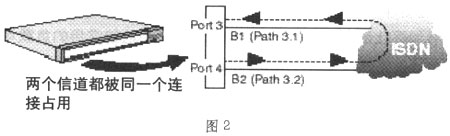 环路测试法诊断ISDN故障(图二)