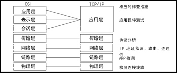 分层法排查网络故障讲解（图二）