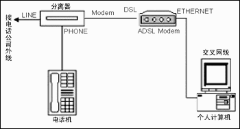 ADSL断流故障的8种常见原因和解决方法