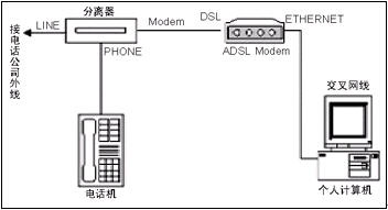 宽带时代 宽带医院:ADSL疑难故障诊断