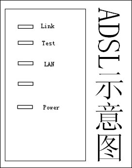 谈谈怎样用信号灯来分析ADSL故障