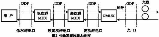 传输维护中常见故障的定位方法及处理技巧(图一)