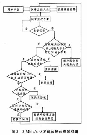 常见光传输设备故障原因及处理流程(图三)