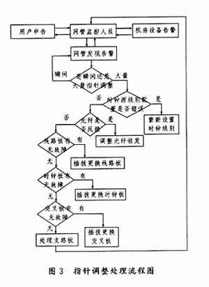 常见光传输设备故障原因及处理流程(图四)