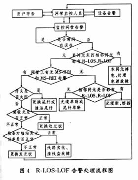 常见光传输设备故障原因及处理流程(图五)