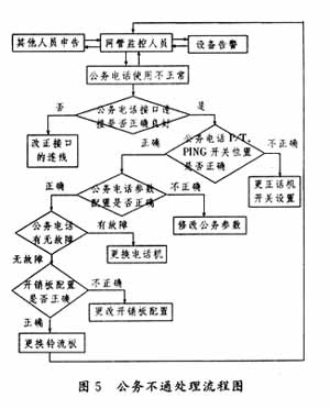常见光传输设备故障原因及处理流程(图六)