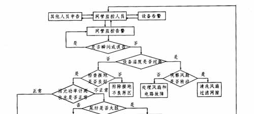 常见光传输设备故障原因及处理流程(图七)