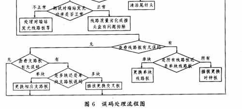 常见光传输设备故障原因及处理流程(图八)