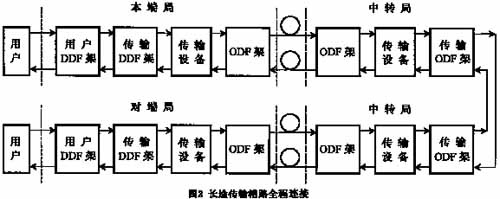 传输维护中常见故障的定位方法及处理技巧(图二)
