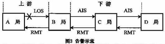传输维护中常见故障的定位方法及处理技巧(图三)