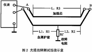光缆金属护套对地绝缘故障查找的新方法(图三)