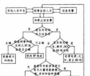 常见光传输设备故障原因及处理流程(图一)