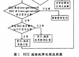 常见光传输设备故障原因及处理流程(图二)
