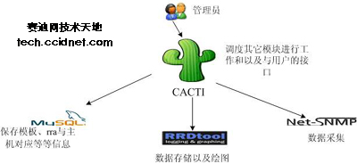 网络优化:使用cacti监测系统性能(图)(图一)