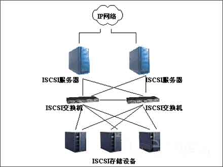 数据存储新方向 ISCSI全面解析(图)(图一)