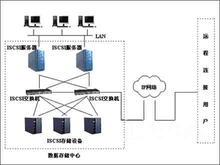数据存储新方向 ISCSI全面解析(图)(图二)