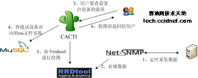 网络优化:使用cacti监测系统性能(图)(图二)