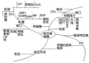诊断帧中继专线故障