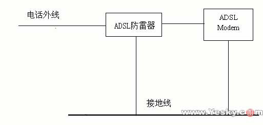 畅游网海 ADSL宽带网络生存必备手册(图五)