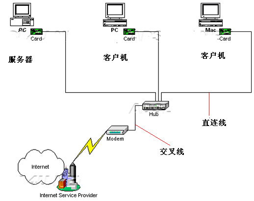 简单组网　轻轻松松家庭共享ADSL（图一）