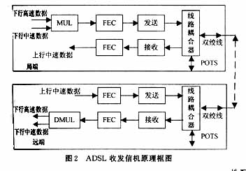 ADSL系统特点及传输方式的性能探讨(图二)