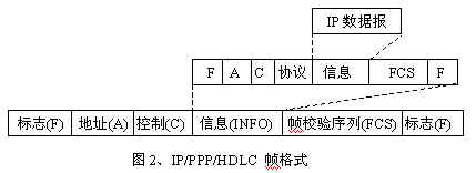 IP over X多种组网技术的原理和特点(图二)