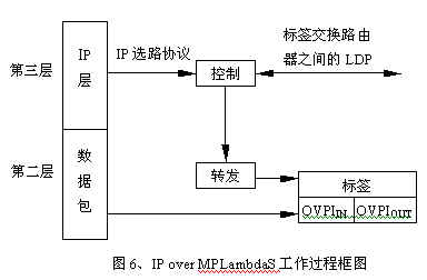 IP over X多种组网技术的原理和特点(图六)