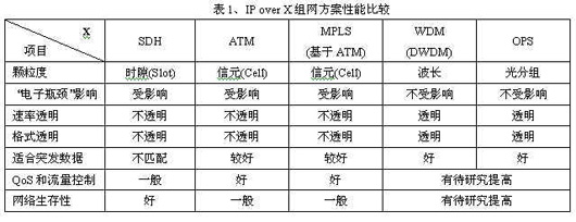 IP over X多种组网技术的原理和特点(图七)