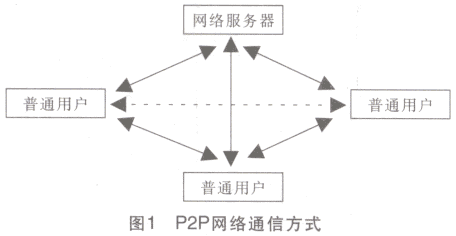 P2P技术的组网模式与业务模式探讨