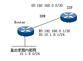 用户通过DDN专线接入ISP