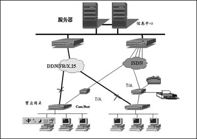 中小企业使用ISDN会碰到的五个难题(图一)