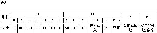 C8051F02X外存接口和I/O端口配置（图二）