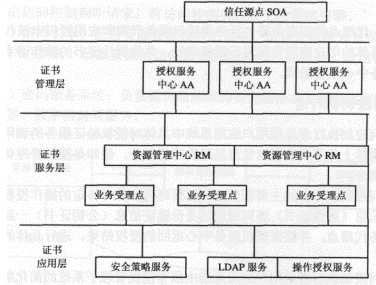 授权管理基础设施PMI技术与应用