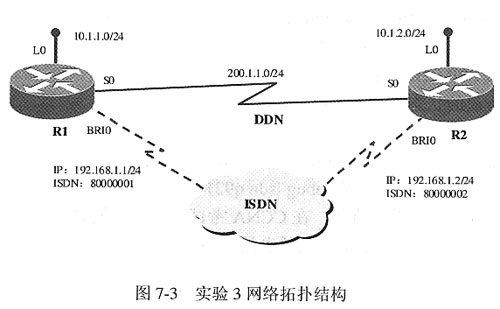 配置ISDN接口作为备份接口(1)