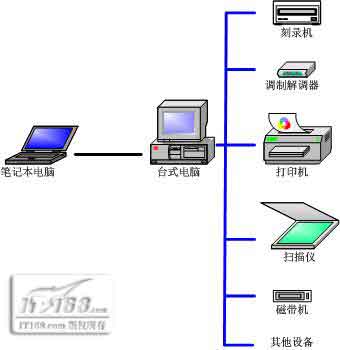 SOHO组网新对策（图一）